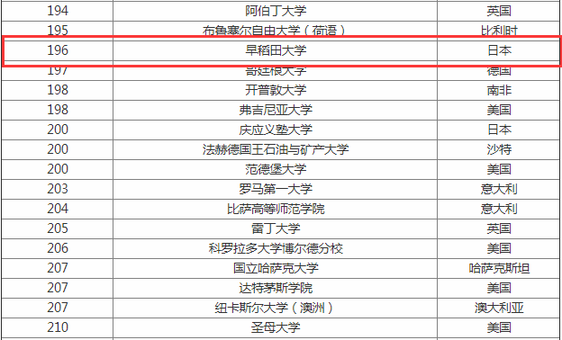 2023早稻田大学世界排名第196名 位列日本前十甲