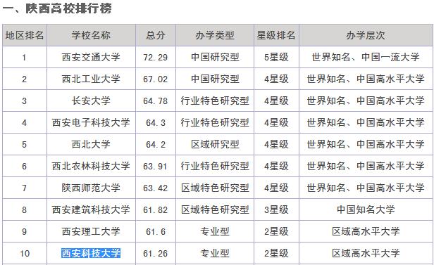 西安高校排行榜，西安最好的大学是哪所大学？