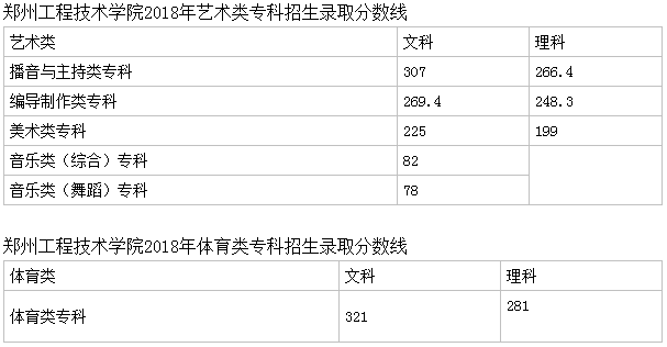 郑州工程技术学院是几本?2023郑州工程技术学院分数线多少?