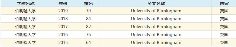 ��������ѧQS�����������٣���������ѧ��������