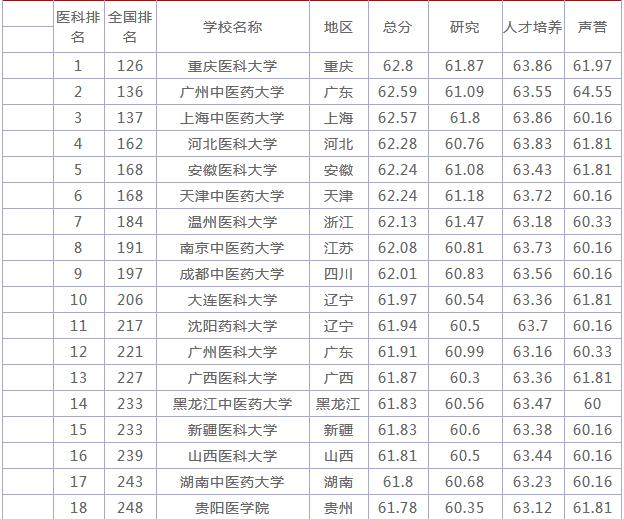 二本医科大学全国排名一览 医学专业就业前景如何?