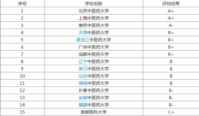 中醫(yī)藥大學(xué)全國排名排行，北京中醫(yī)藥大學(xué)排名第幾？屬于什么檔次