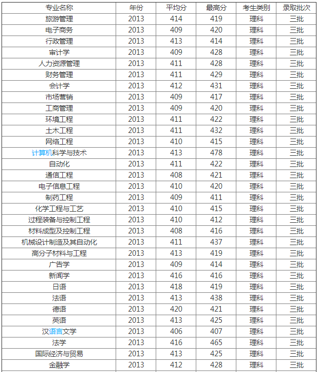湘潭大学兴湘学院是几本怎么样学费多少2019各专业分数线公布