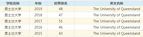 昆士兰大学世界排名多少回国认可度高吗?昆士兰大学在哪个城市?