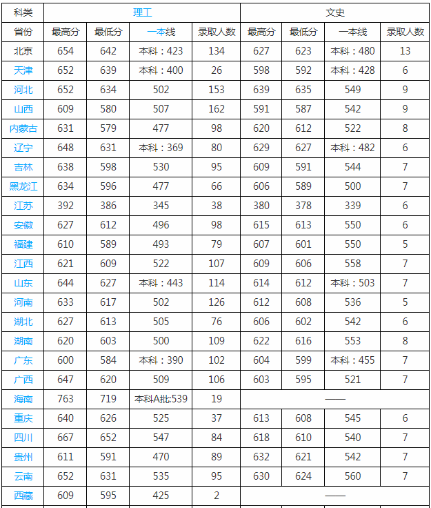 2023北京交通大学录取分数线公布 排名全国第44名