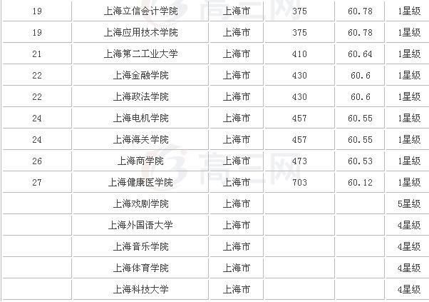 �Ϻ��Ĵ�ѧ����Щ��2023���Ϻ���ѧ����һ����