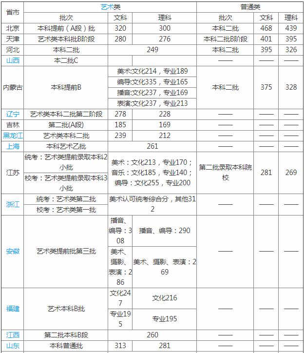 首都师范大学科德学院怎么样是几本?历年分数线和学费多少?