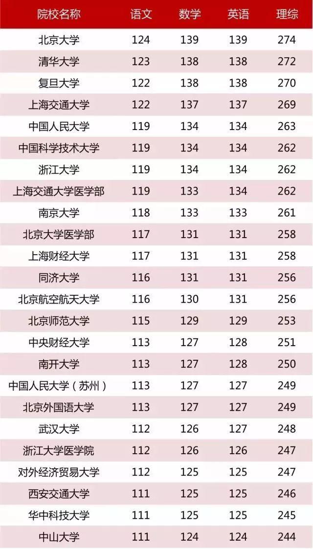 985大学名单排名及录取分数线,上985大学最少需要考