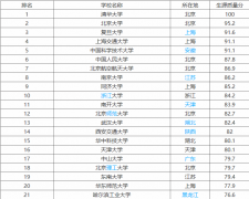 985大学名单排名及录取分数线,上985大学最少需要考多少分
