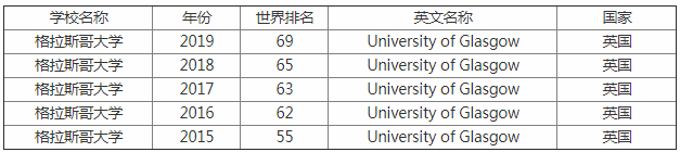 2023格拉斯哥大学申请条件是什么留学费用要多少?世界排名第几?