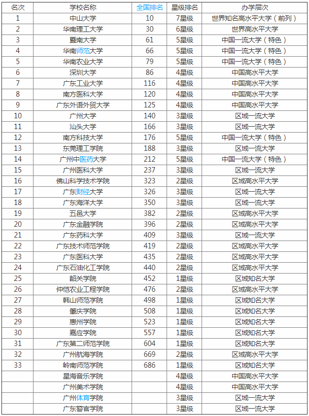 2023���¹㶫��ѧ�����񹫲� �̵�㶫��ѧ����Щ������Ҫ���٣�