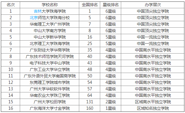 2023���¹㶫��ѧ�����񹫲� �̵�㶫��ѧ����Щ������Ҫ���٣�