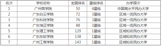 2023���¹㶫��ѧ�����񹫲� �̵�㶫��ѧ����Щ������Ҫ���٣�