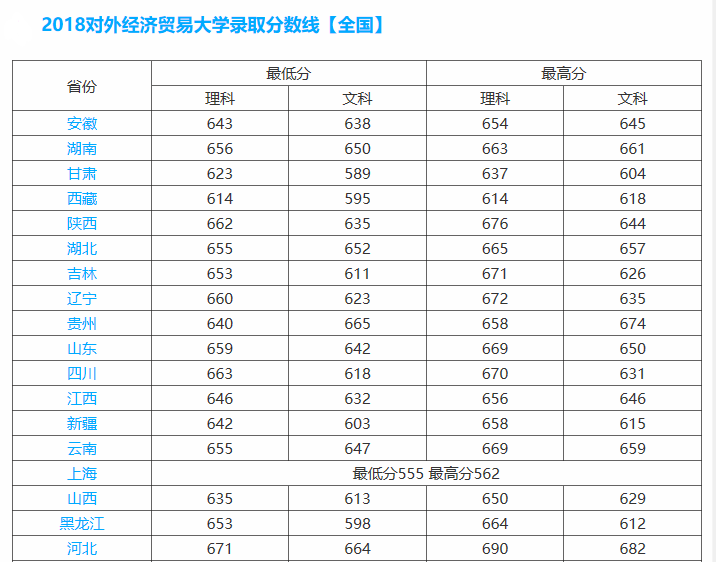 对外经贸大学怎么样算名校吗?该校2023录取分数线多少