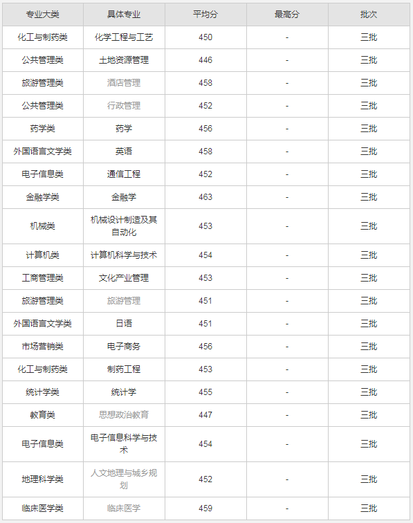 湖南师范大学树达学院怎么样是二本吗?各专业分数线和学费是多少