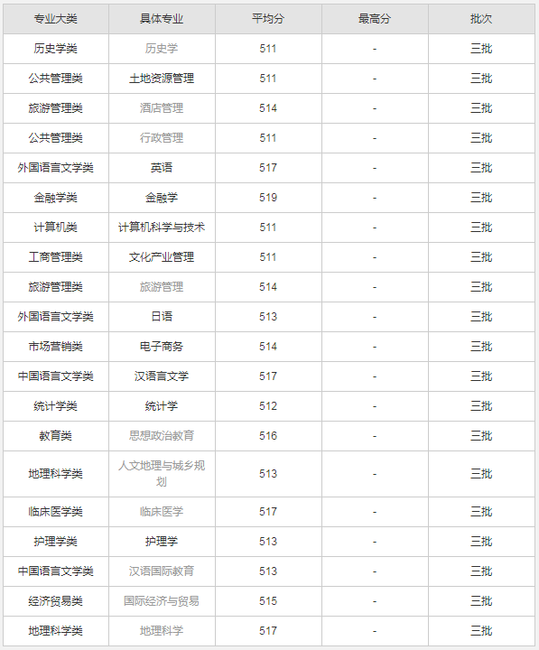 湖南师范大学树达学院怎么样是二本吗?各专业分数线和学费是多少