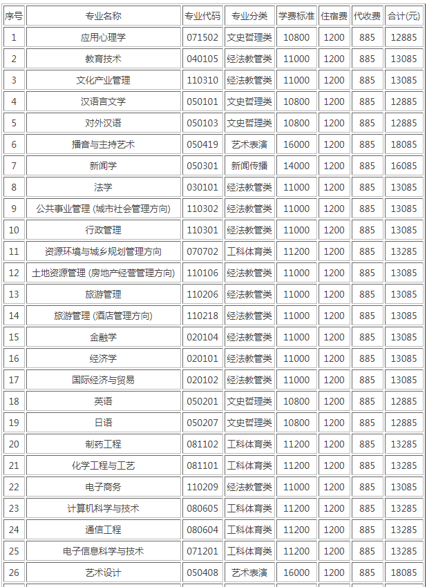 湖南师范大学树达学院怎么样是二本吗?各专业分数线和学费是多少