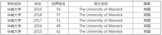 华威大学怎么样世界排名第几?硕士申请条件是什么留学费用多少?