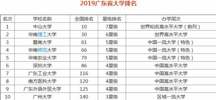 ���ݴ�ѧ��ô���Ǽ������ڹ㶫ʡ��У�������ڼ�������רҵ����Щ