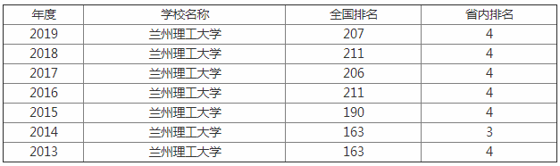 兰州理工大学地址在哪怎么样是几本?2023排名多少不输211有多厉