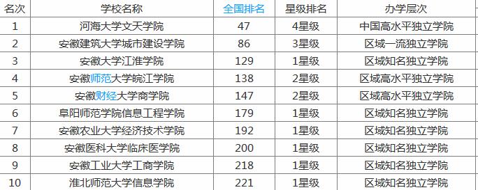 2019安徽獨(dú)立學(xué)院名單排名，安徽最好的獨(dú)立學(xué)院是哪一所？