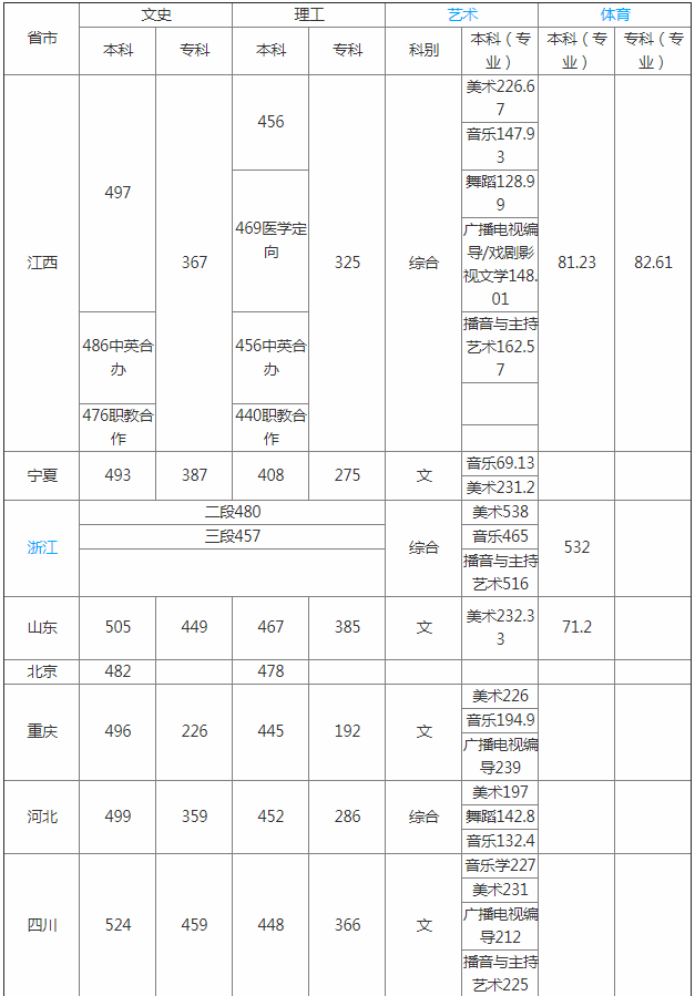 九江学院专升本_九江学院专升本考试_九江学院专升本分数线