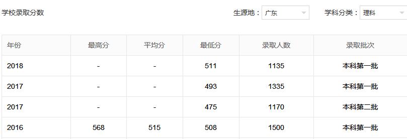 东莞理工学院怎么样?是一本还是二本?学校哪些专业比较好?