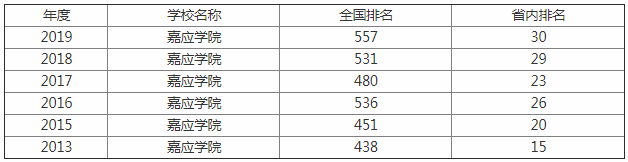 嘉应学院地址在哪怎么样是几本?2023嘉应学院排名和学费是多少?