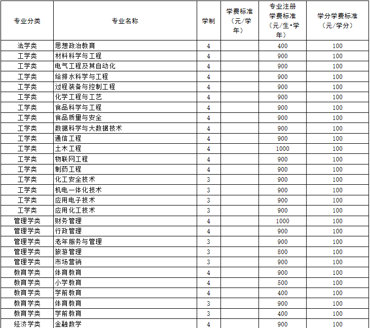 枣庄学院是公办还是民办属于几本院校?都有哪些专业及收费标准