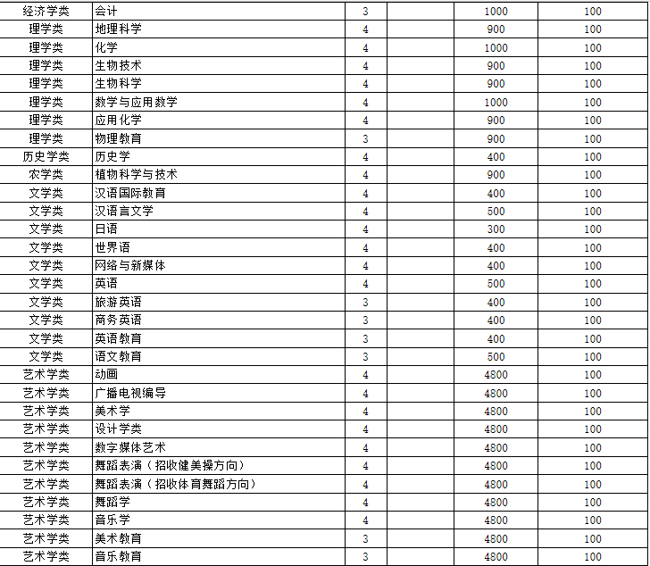 枣庄学院是公办还是民办属于几本院校?都有哪些专业及收费标准