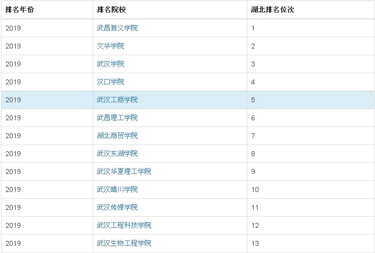武汉工商学院怎么样好不好是几本?武汉工商学院学费