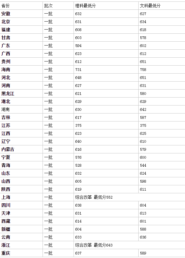 中南大学湘雅医学院怎么样是几本?2019