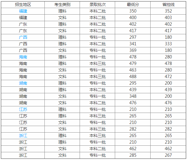 广州工商学院是几本怎么样?2023年学费标准和分数线是多少?