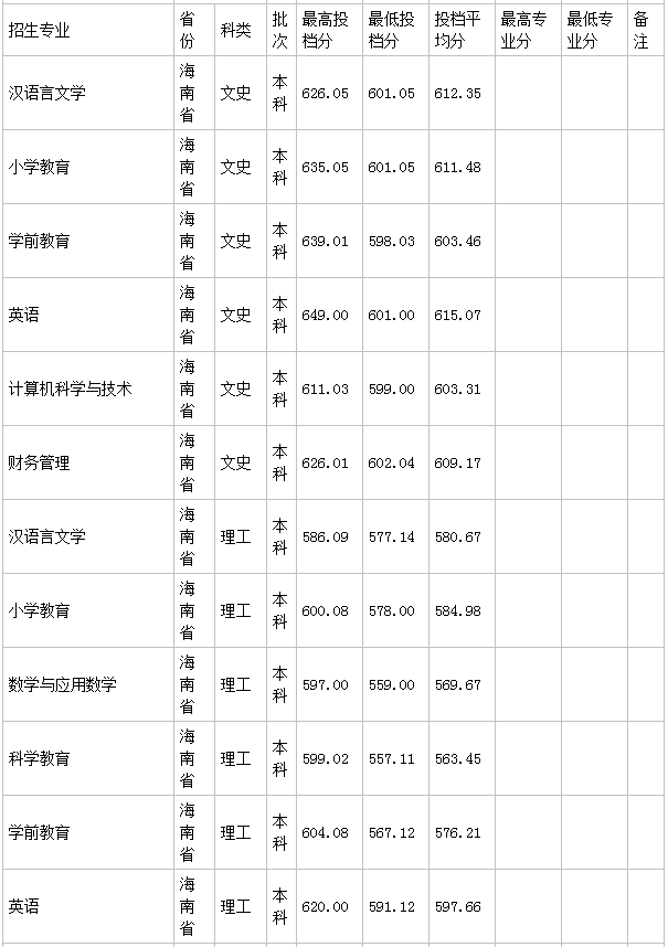 ��̨ʦ��ѧԺ��ררҵ����Щѧ�Ѷ��٣�2023ѧԺ�����߹�������