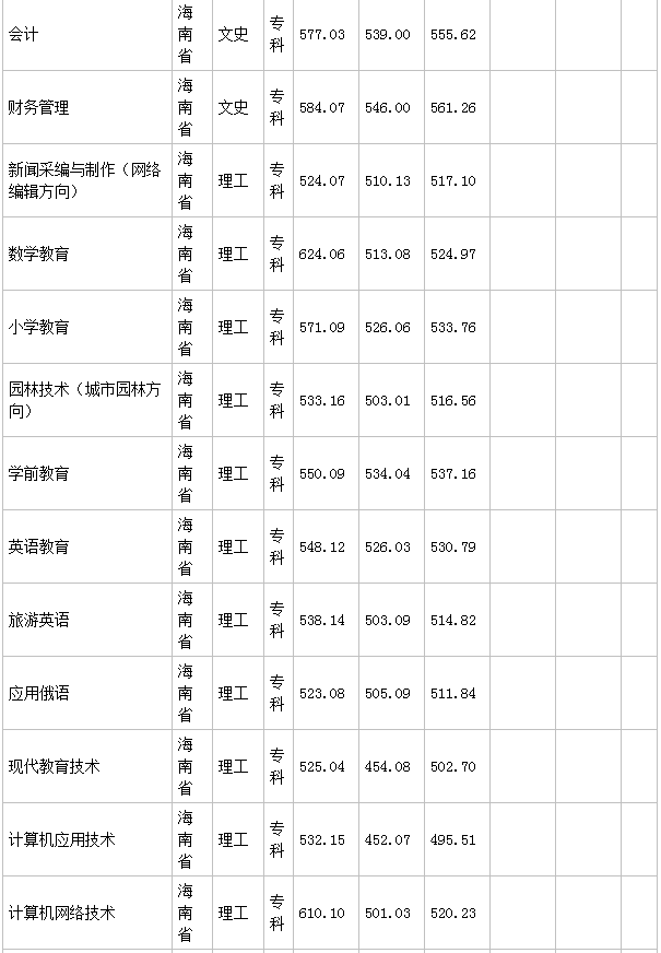 ��̨ʦ��ѧԺ��ררҵ����Щѧ�Ѷ��٣�2023ѧԺ�����߹�������