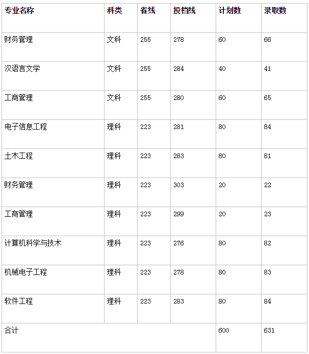 ������ѧԺ��ô���Ǽ���ѧ�ѹ�ô��2023ѧԺר�����������Ƕ��٣�