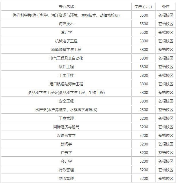 淮海工学院怎么样是几本学费贵么?2023学院专升本分数线是多少?