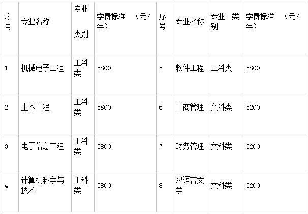 淮海工学院怎么样是几本学费贵么?2023学院专升本分数线是多少?