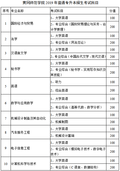 黄冈师范学院是几本怎么样地址在哪?专升本容易吗学费要多少?