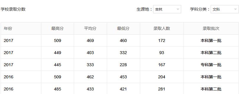 白城师范学院在哪里?好不好?是一本还是二本?优势专业有哪些