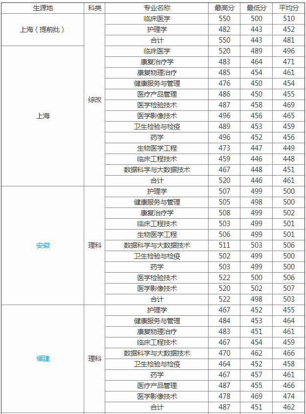 上海健康医学院是几本专升本怎么样?2023分数线和学费是多少?