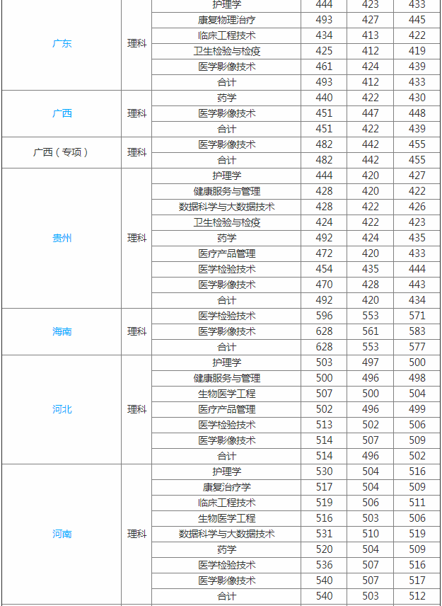 上海健康医学院是几本专升本怎么样?2023分数线和学费是多少?