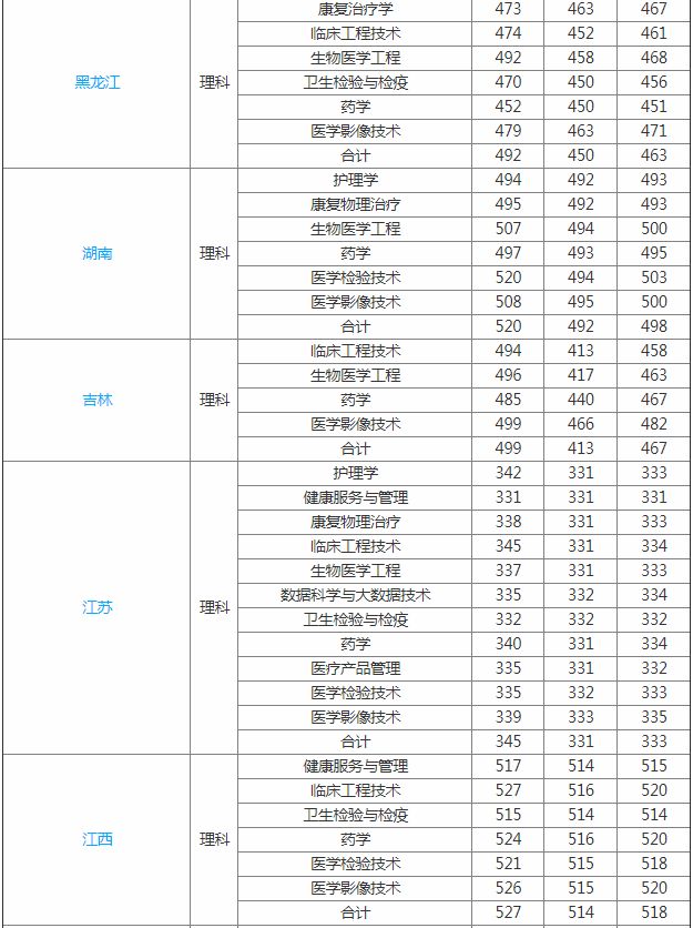 上海健康医学院是几本专升本怎么样?2023分数线和学费是多少?