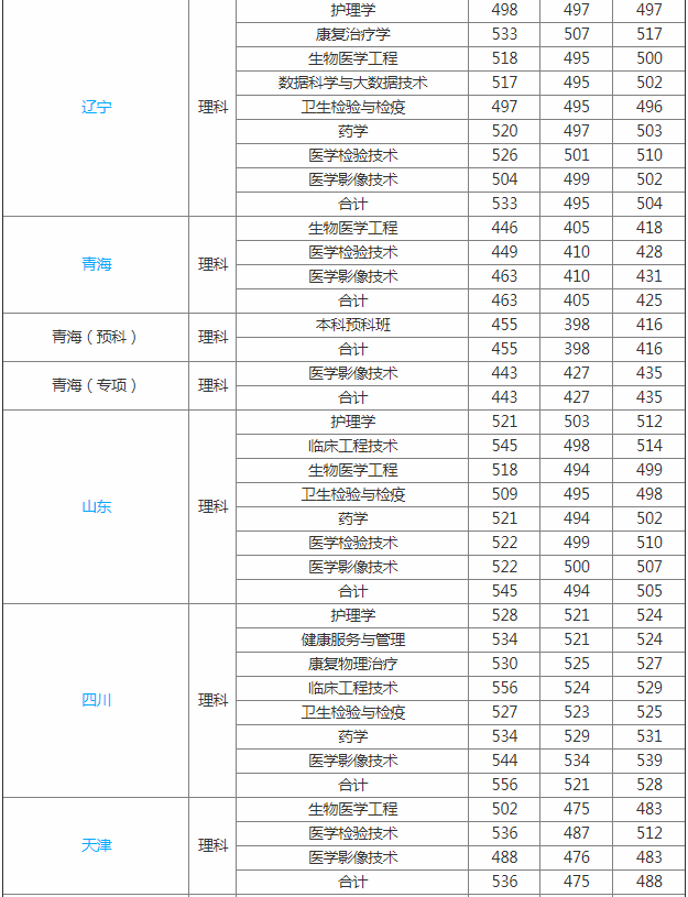 上海健康医学院是几本专升本怎么样?2023分数线和学费是多少?