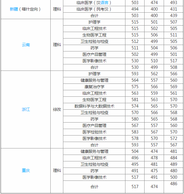 上海健康医学院是几本专升本怎么样?2023分数线和学费是多少?