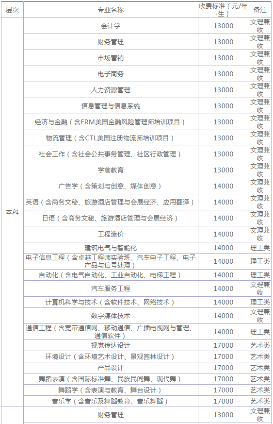 四川工商学院是几本怎么样好就业吗?2023各专业学费多少?