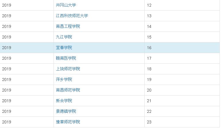宜春学院是一流大学吗?宜春学院是几本?