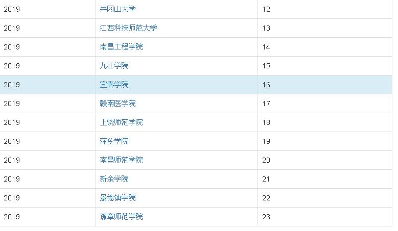 宜春学院是一流大学吗宜春学院是几本