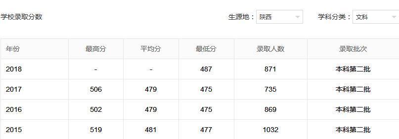 渭南师范学院怎么样?在哪里?是几本?最好的专业是什么?