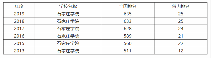 ʯ��ׯѧԺ��ô��ȫ�����������Σ�¼ȡ�����߼��շѱ�׼